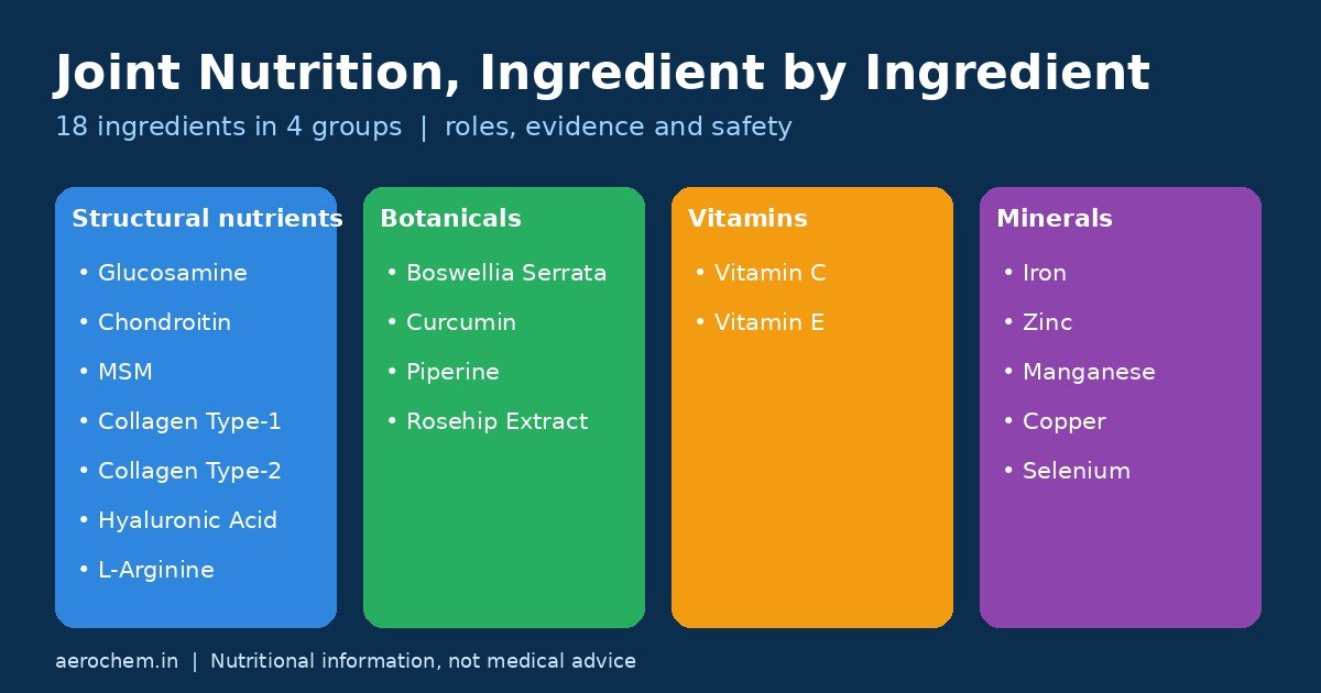 Glucosamine, Collagen and Boswellia: A Guide to Joint Nutrition Ingredients
